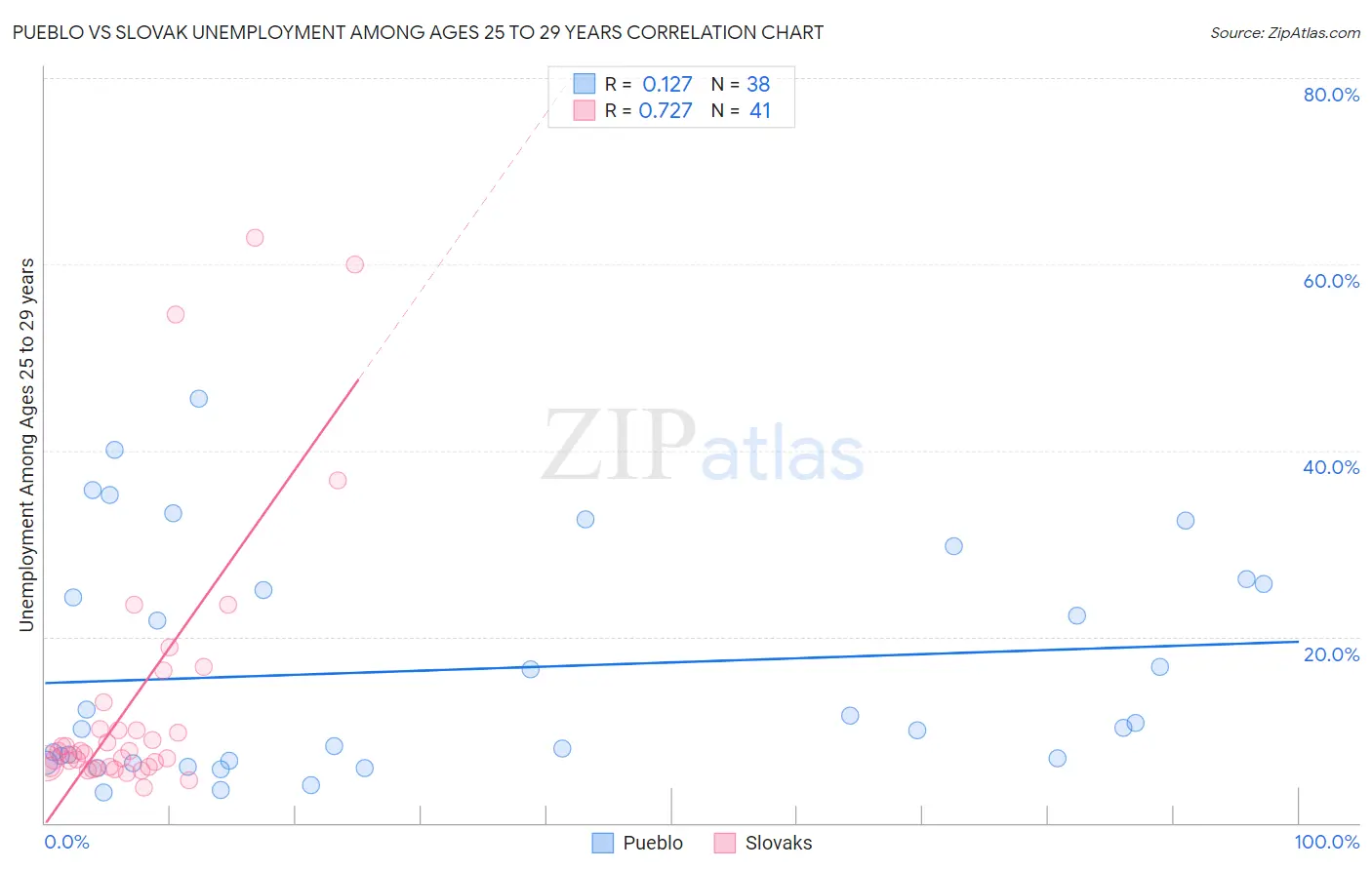 Pueblo vs Slovak Unemployment Among Ages 25 to 29 years