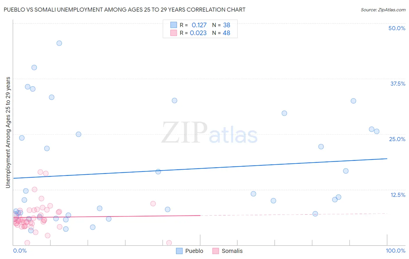 Pueblo vs Somali Unemployment Among Ages 25 to 29 years