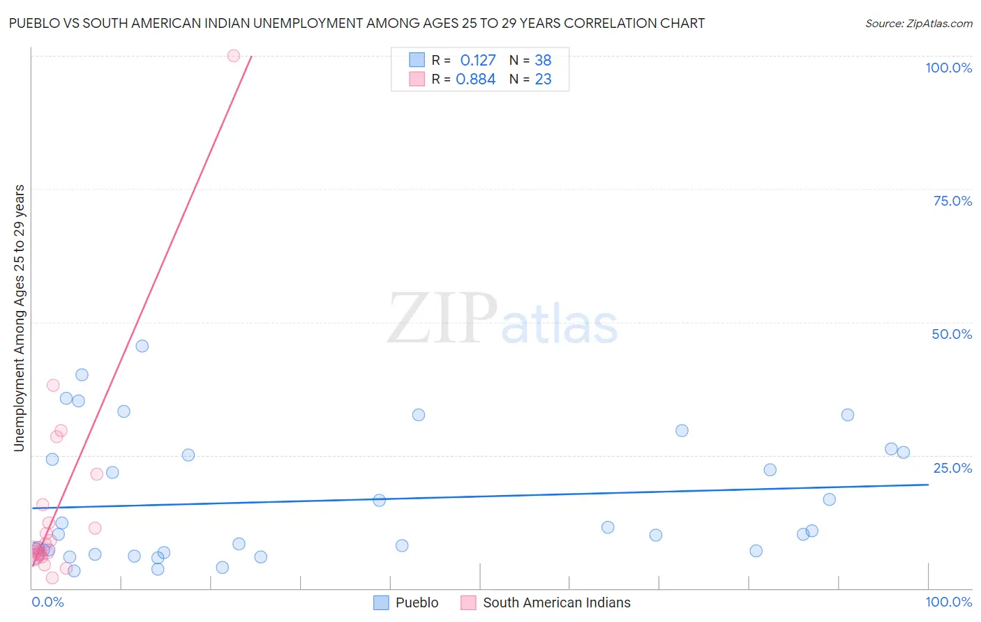 Pueblo vs South American Indian Unemployment Among Ages 25 to 29 years
