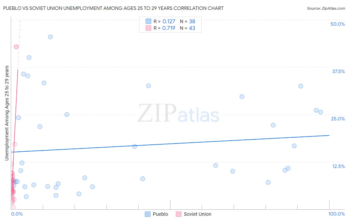 Pueblo vs Soviet Union Unemployment Among Ages 25 to 29 years