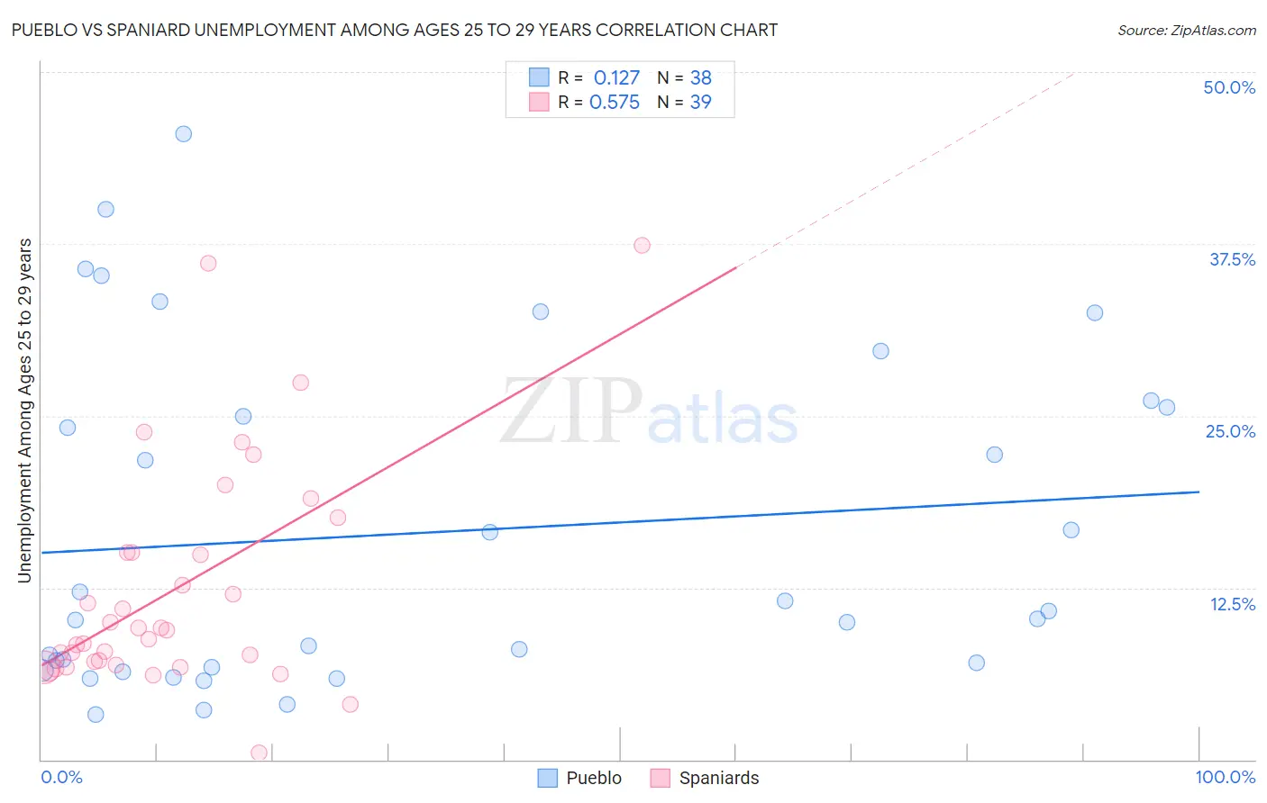 Pueblo vs Spaniard Unemployment Among Ages 25 to 29 years