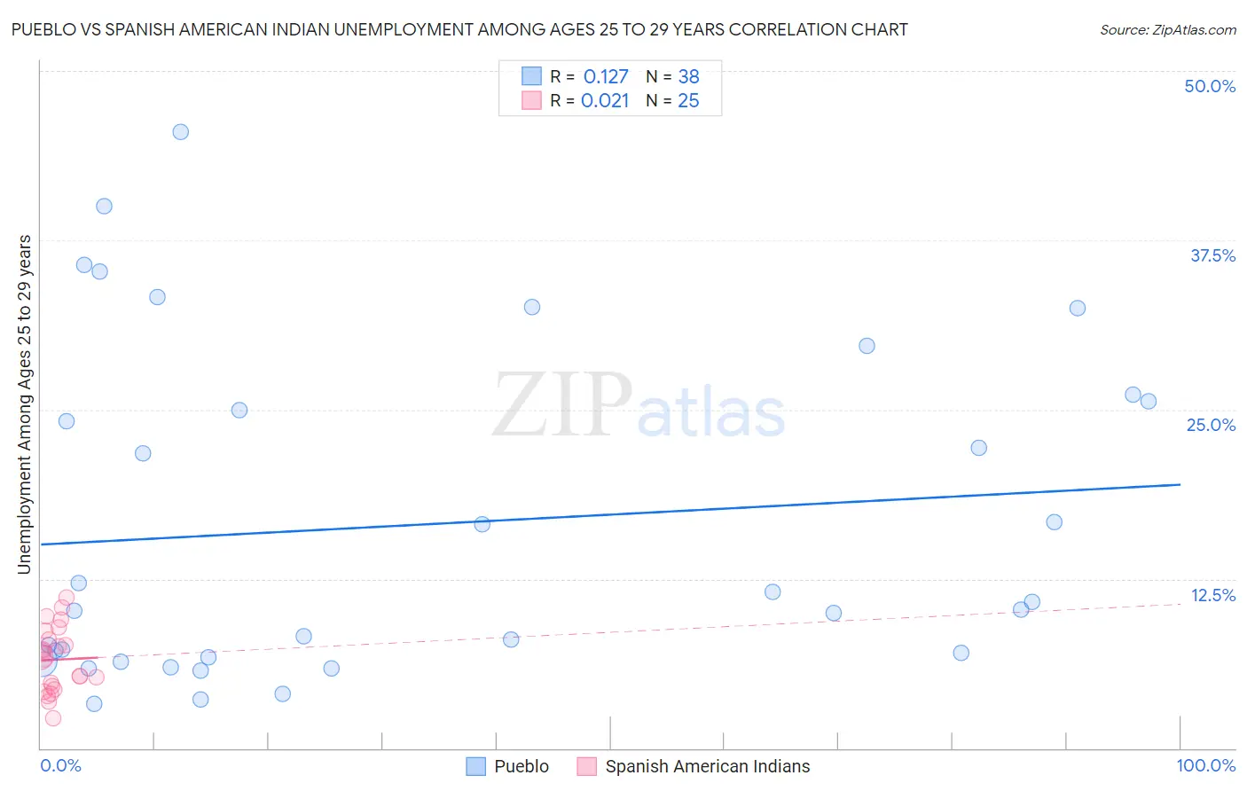 Pueblo vs Spanish American Indian Unemployment Among Ages 25 to 29 years