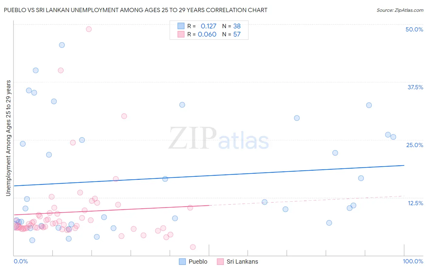 Pueblo vs Sri Lankan Unemployment Among Ages 25 to 29 years
