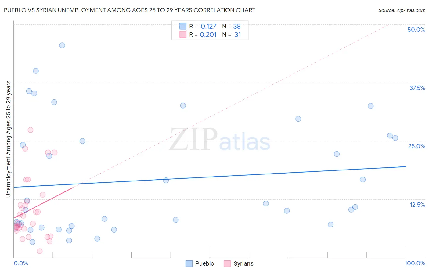 Pueblo vs Syrian Unemployment Among Ages 25 to 29 years