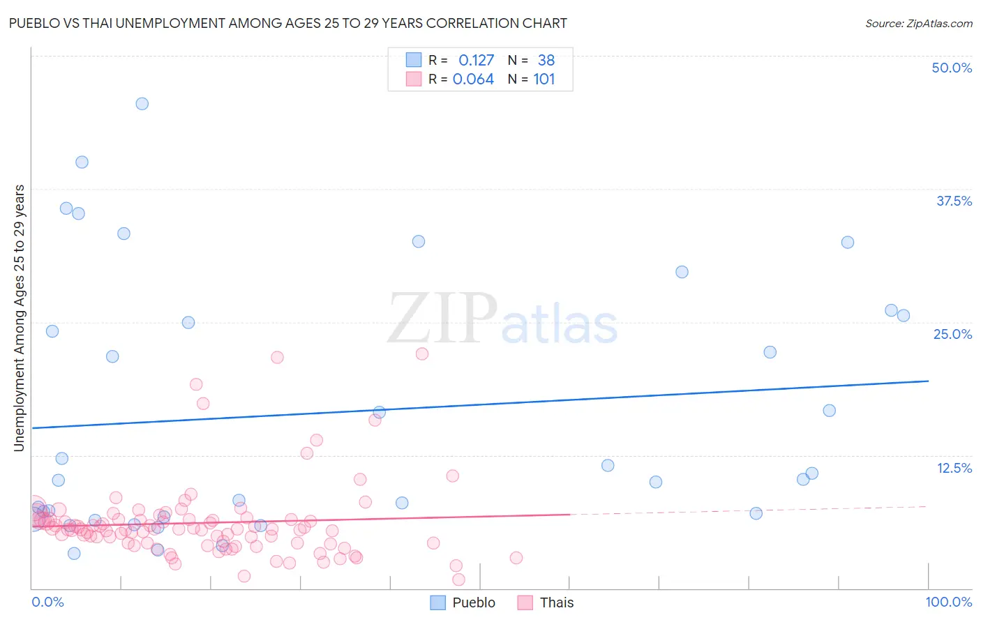 Pueblo vs Thai Unemployment Among Ages 25 to 29 years