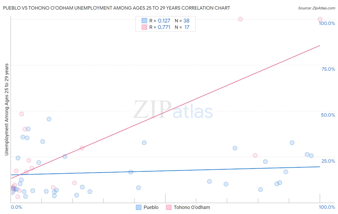 Pueblo vs Tohono O'odham Unemployment Among Ages 25 to 29 years
