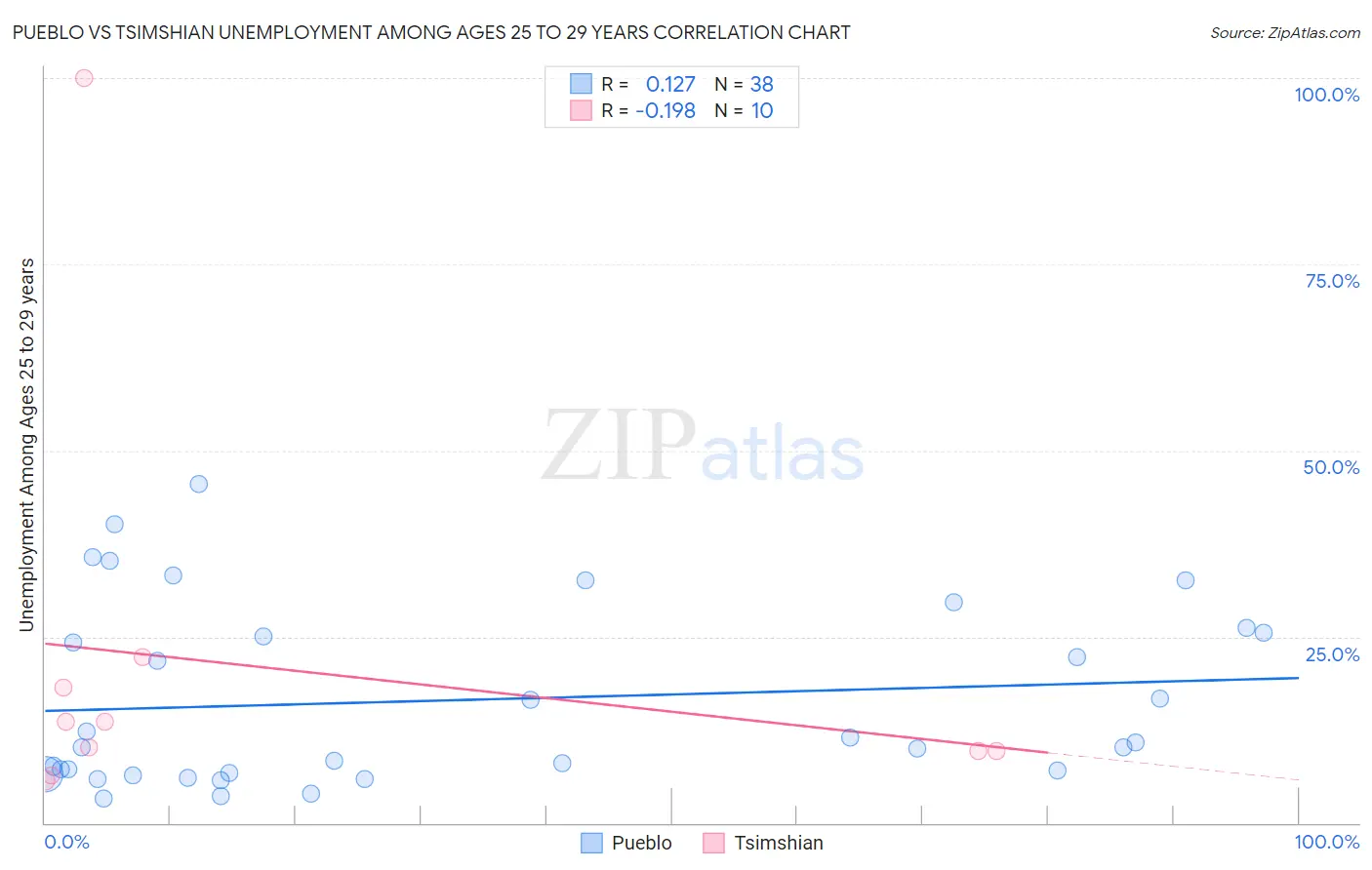 Pueblo vs Tsimshian Unemployment Among Ages 25 to 29 years