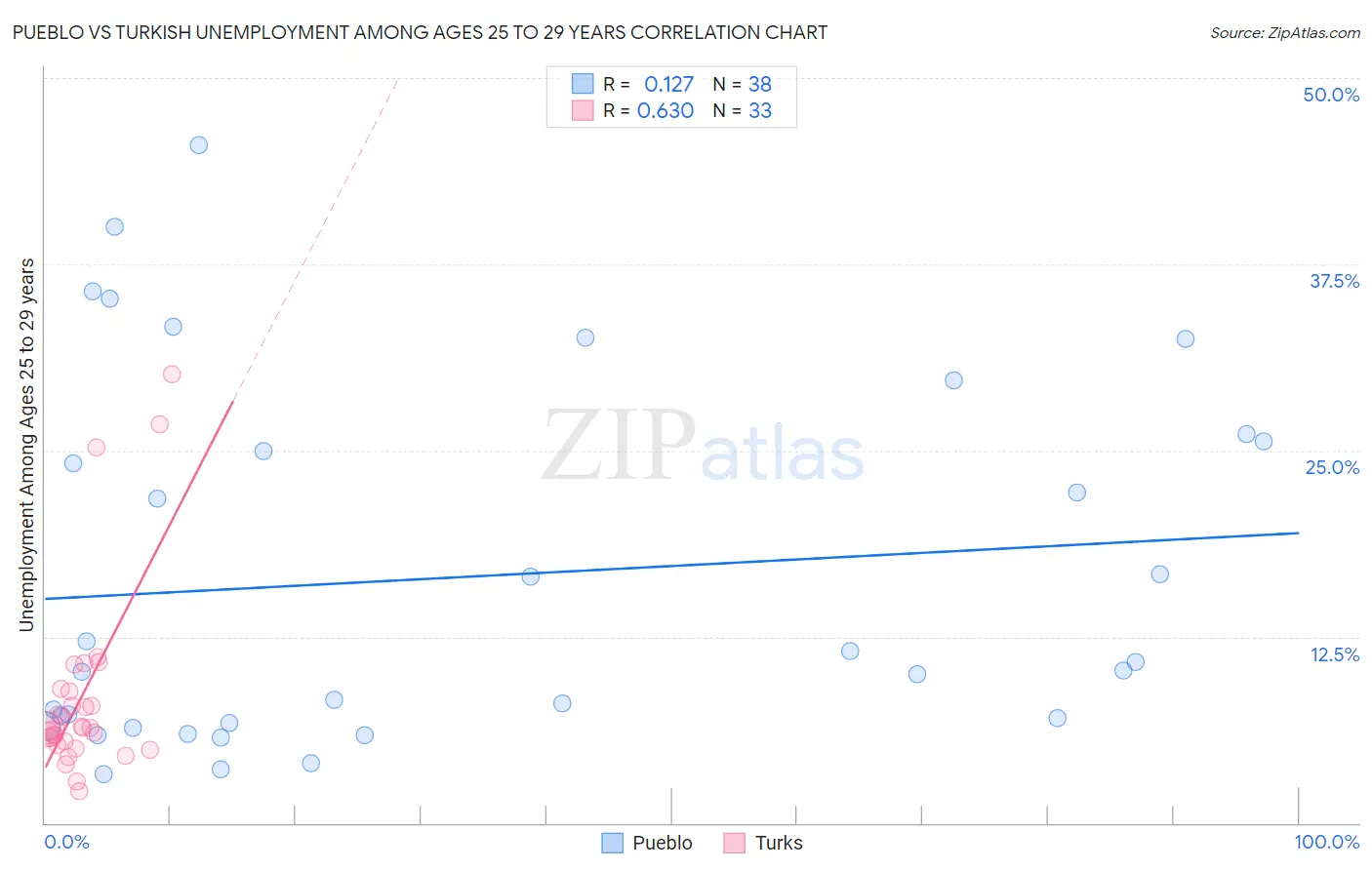 Pueblo vs Turkish Unemployment Among Ages 25 to 29 years
