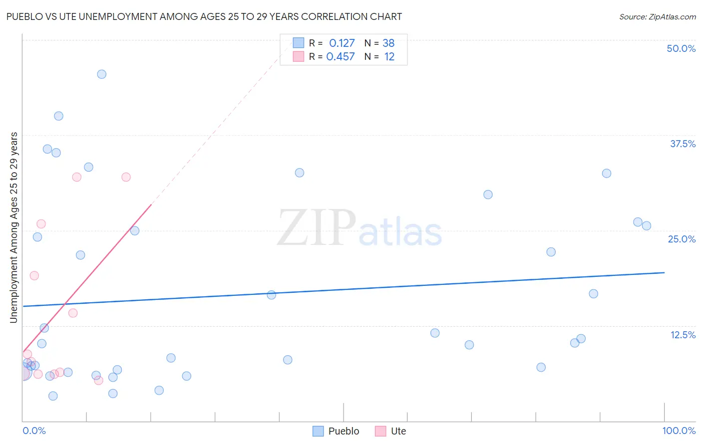Pueblo vs Ute Unemployment Among Ages 25 to 29 years