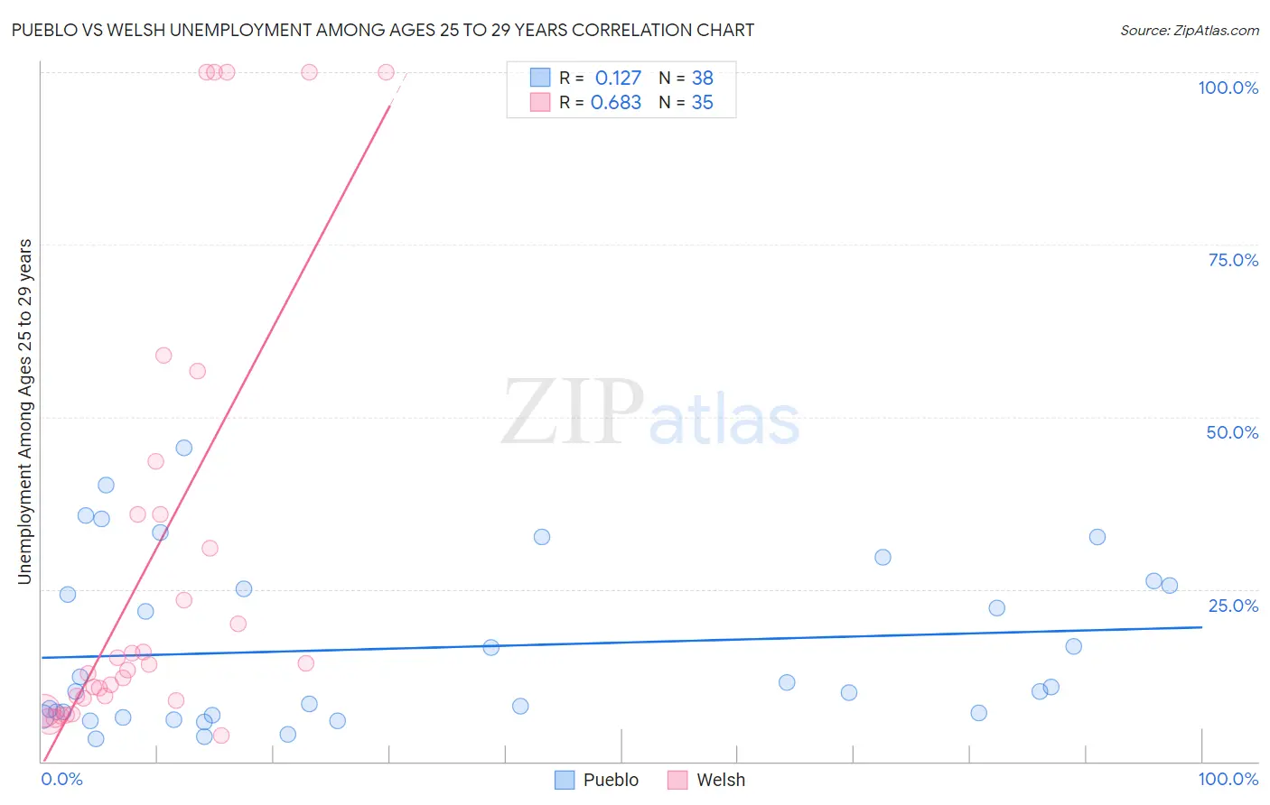Pueblo vs Welsh Unemployment Among Ages 25 to 29 years