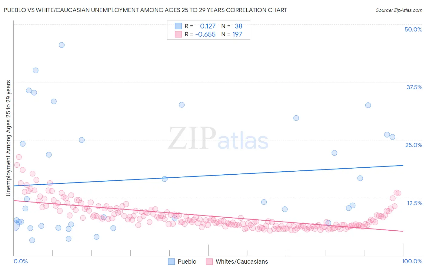 Pueblo vs White/Caucasian Unemployment Among Ages 25 to 29 years