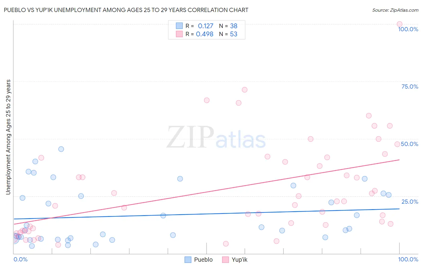 Pueblo vs Yup'ik Unemployment Among Ages 25 to 29 years