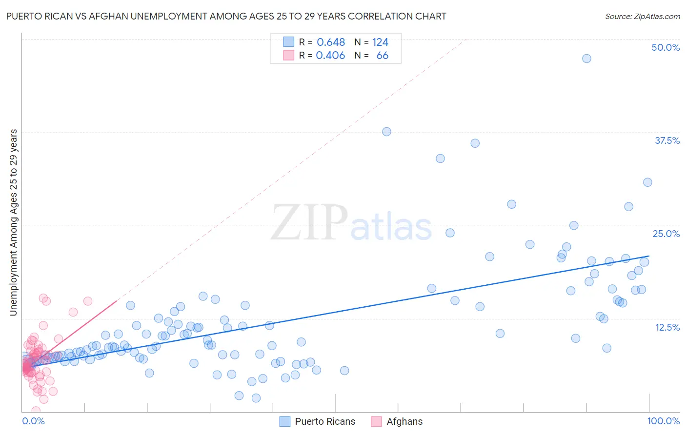 Puerto Rican vs Afghan Unemployment Among Ages 25 to 29 years