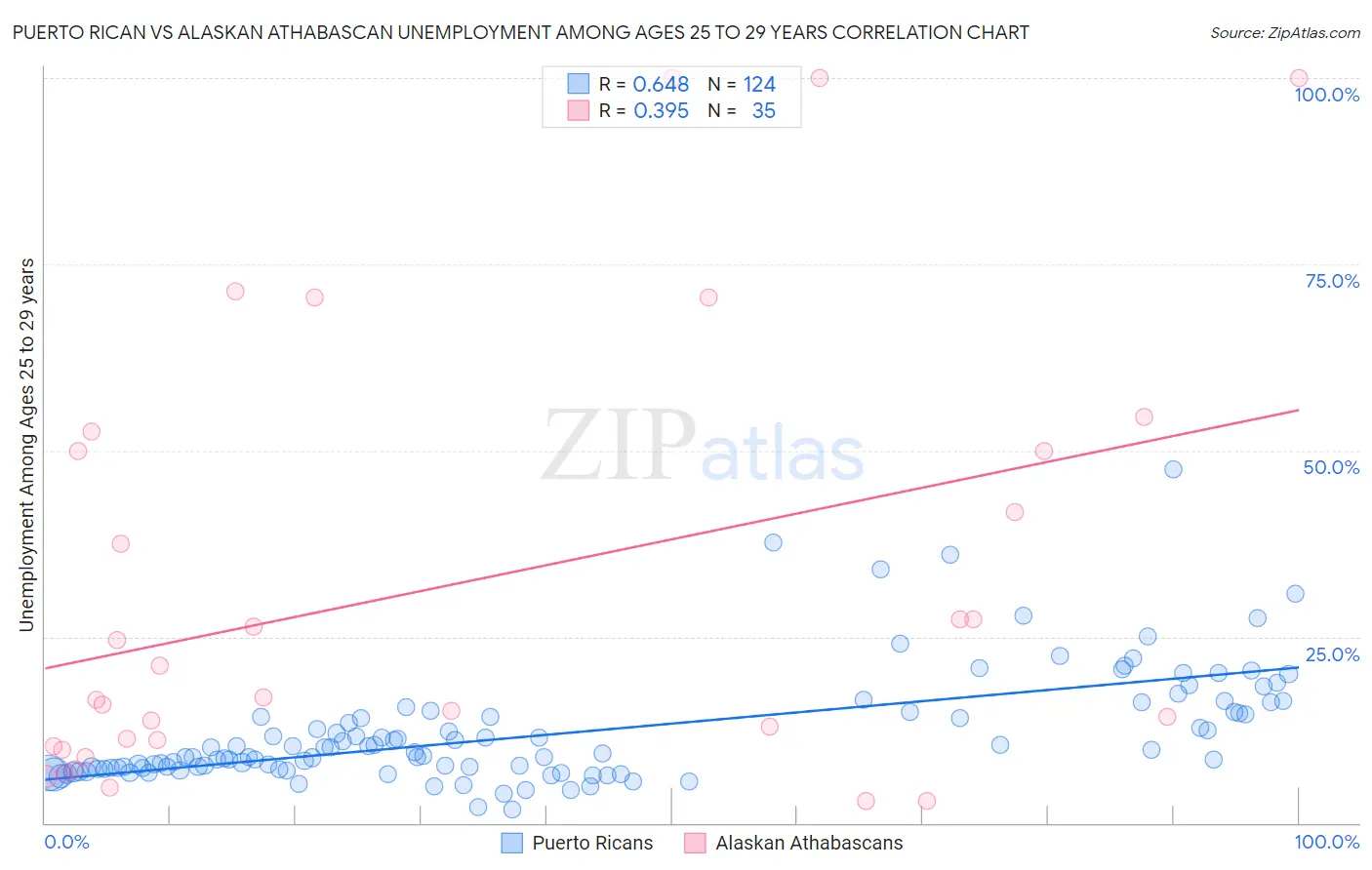 Puerto Rican vs Alaskan Athabascan Unemployment Among Ages 25 to 29 years