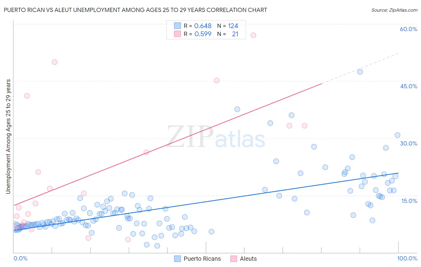 Puerto Rican vs Aleut Unemployment Among Ages 25 to 29 years