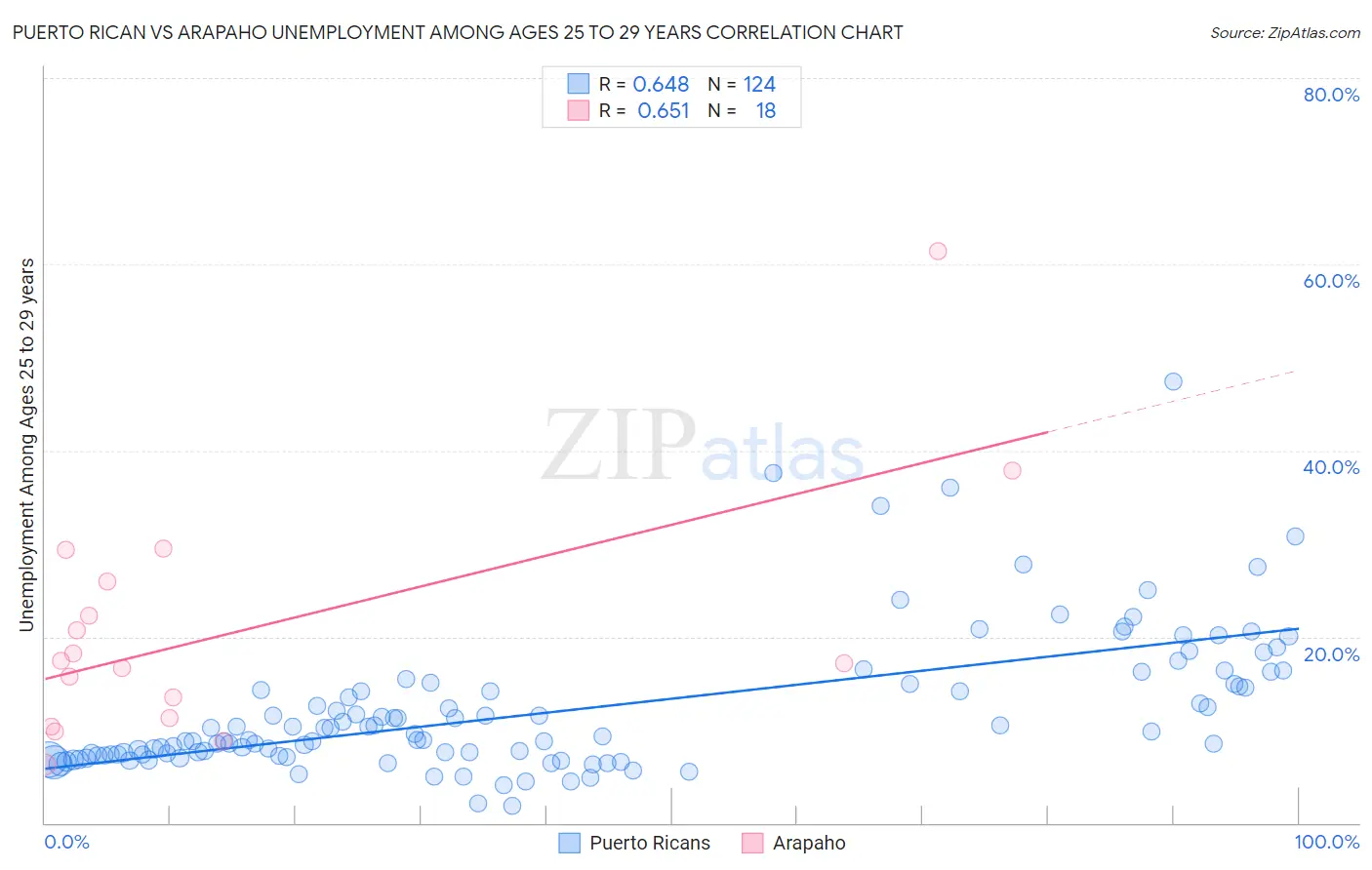 Puerto Rican vs Arapaho Unemployment Among Ages 25 to 29 years