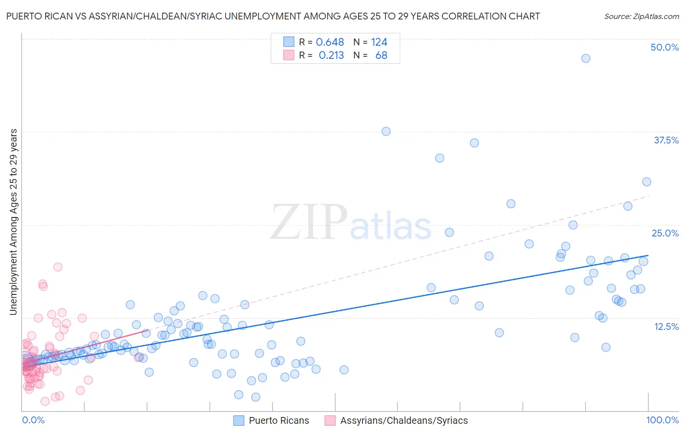 Puerto Rican vs Assyrian/Chaldean/Syriac Unemployment Among Ages 25 to 29 years