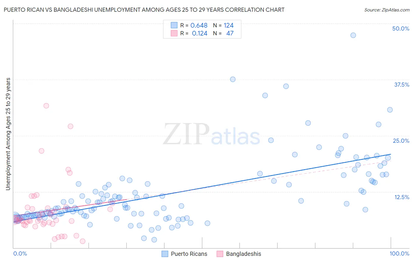 Puerto Rican vs Bangladeshi Unemployment Among Ages 25 to 29 years