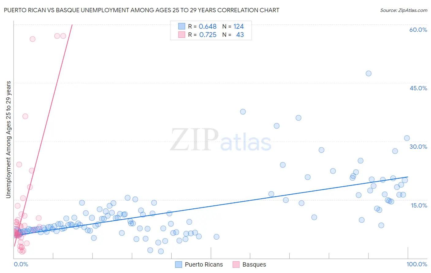 Puerto Rican vs Basque Unemployment Among Ages 25 to 29 years