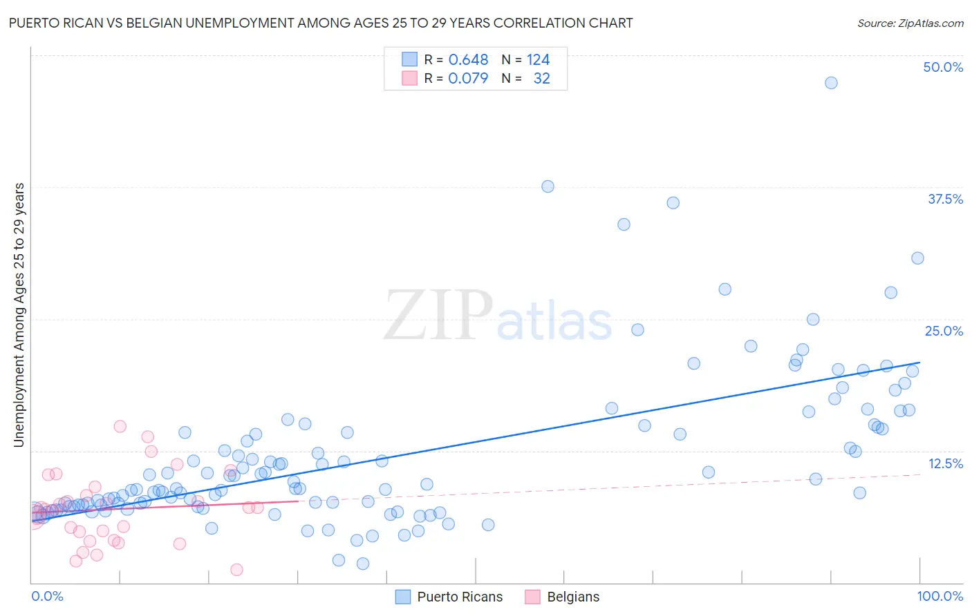 Puerto Rican vs Belgian Unemployment Among Ages 25 to 29 years