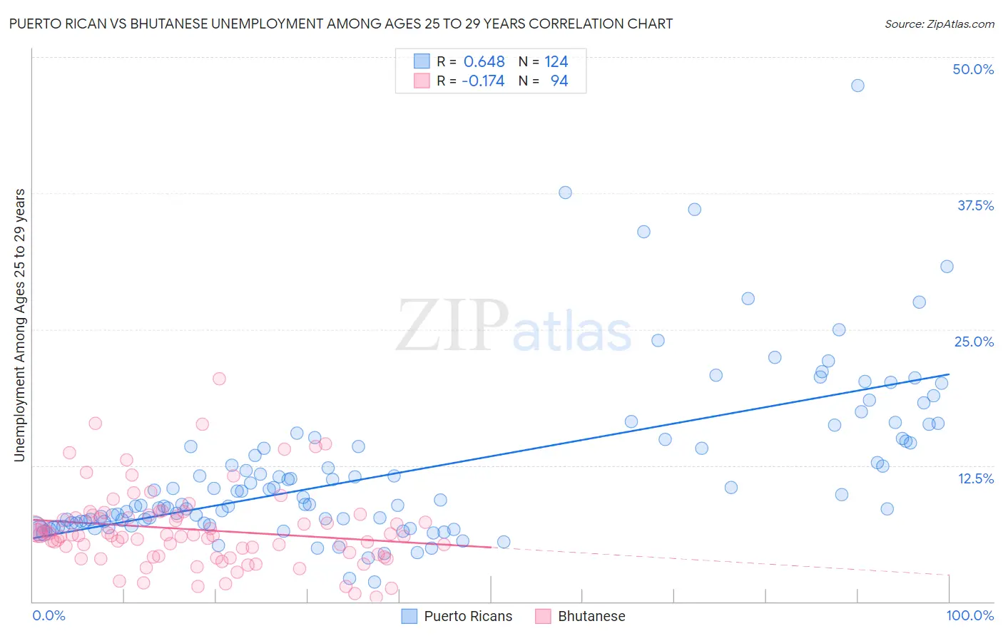 Puerto Rican vs Bhutanese Unemployment Among Ages 25 to 29 years