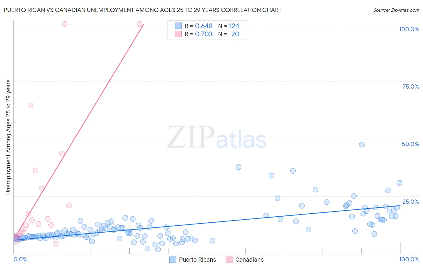 Puerto Rican vs Canadian Unemployment Among Ages 25 to 29 years