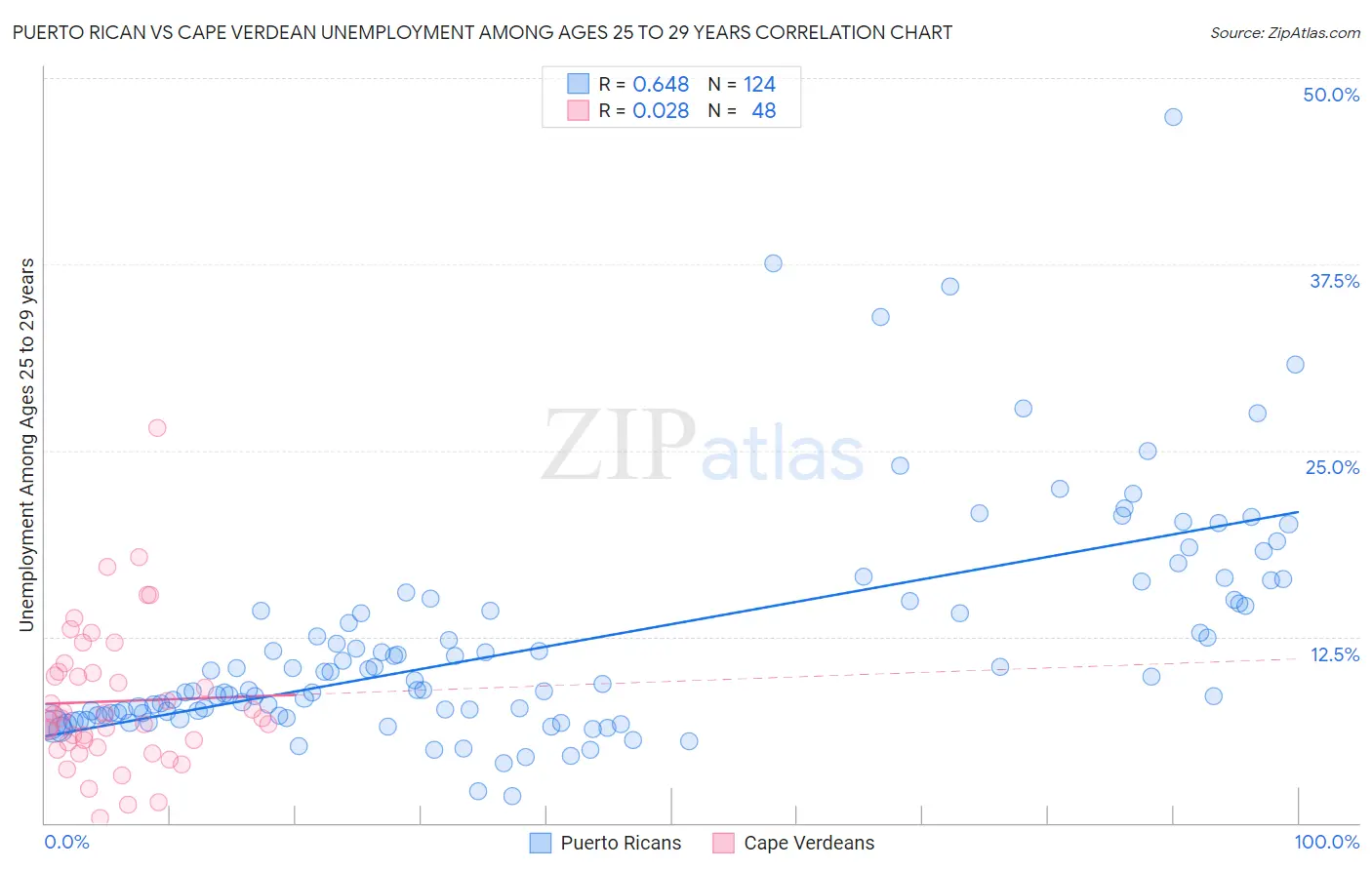 Puerto Rican vs Cape Verdean Unemployment Among Ages 25 to 29 years