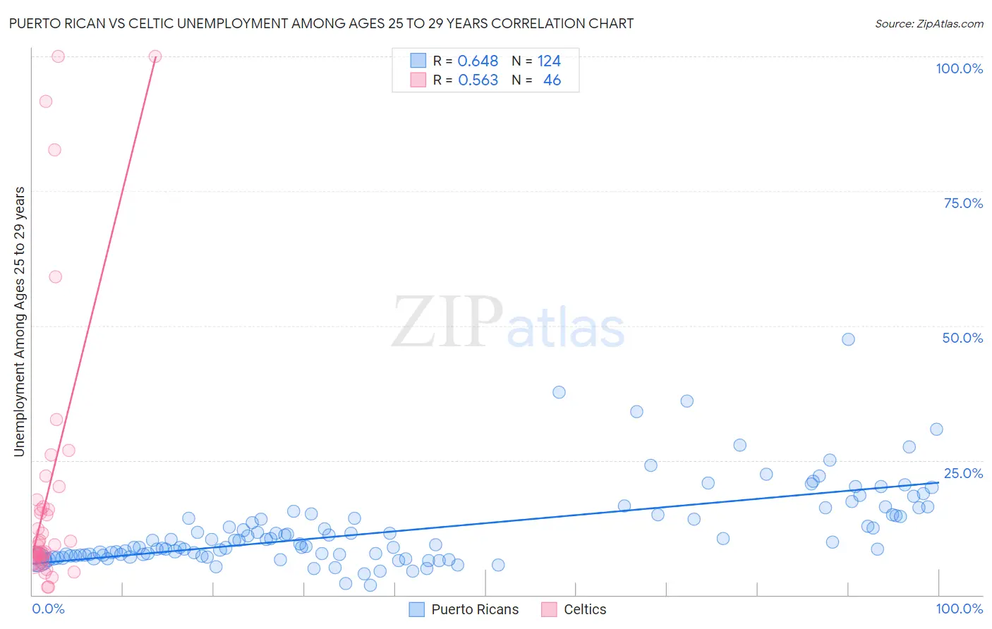 Puerto Rican vs Celtic Unemployment Among Ages 25 to 29 years