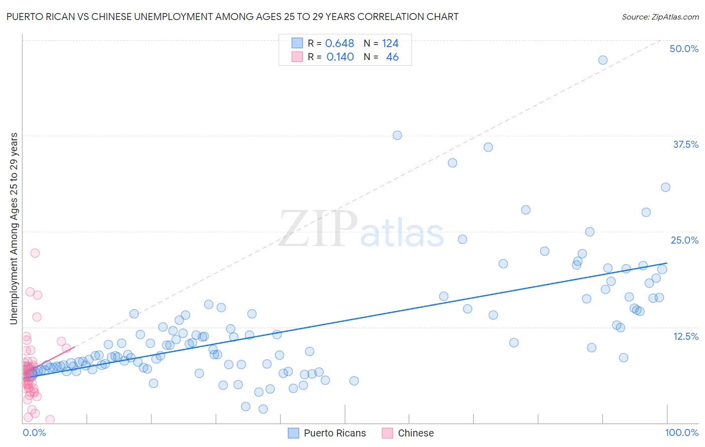 Puerto Rican vs Chinese Unemployment Among Ages 25 to 29 years