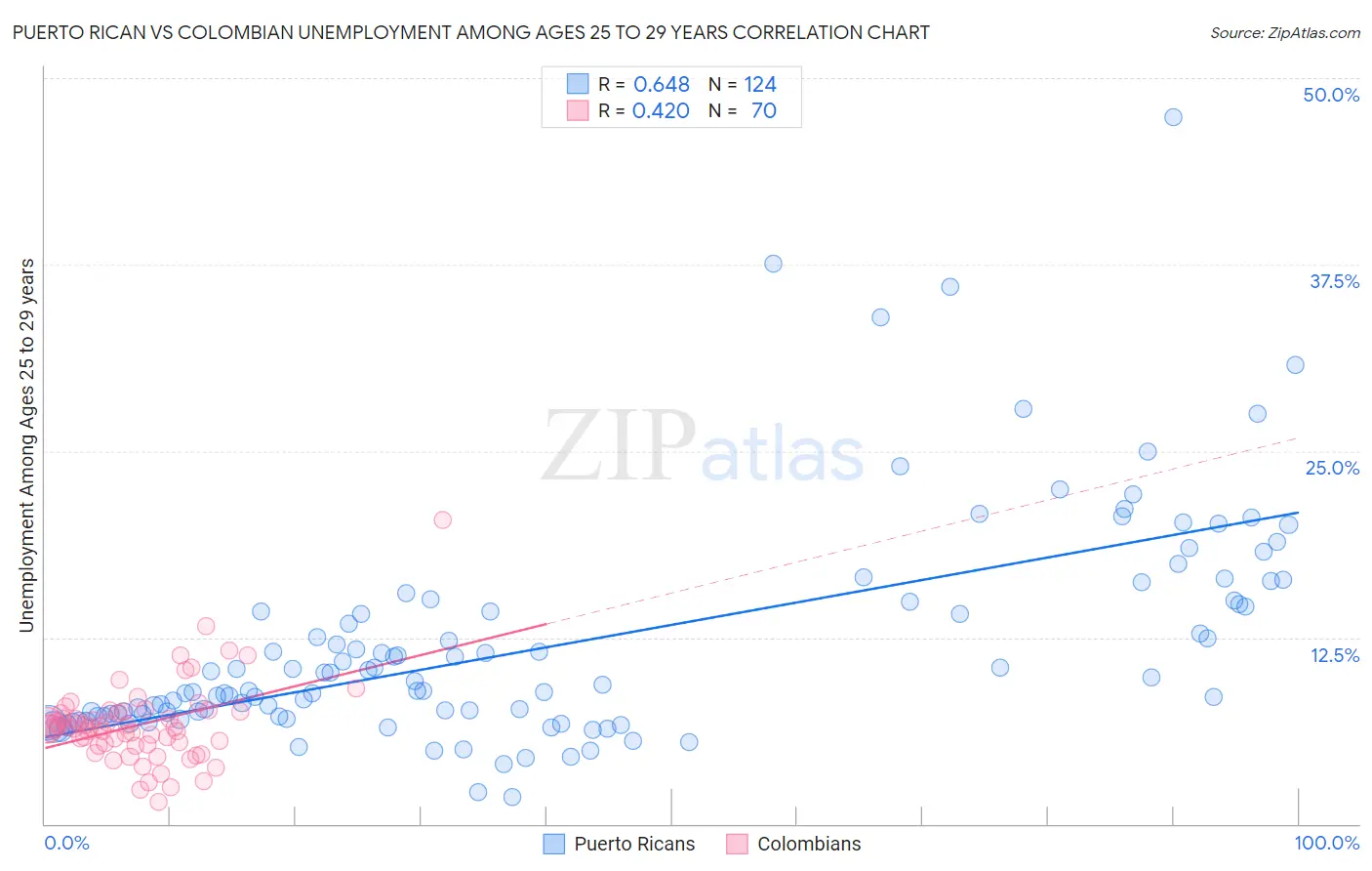 Puerto Rican vs Colombian Unemployment Among Ages 25 to 29 years