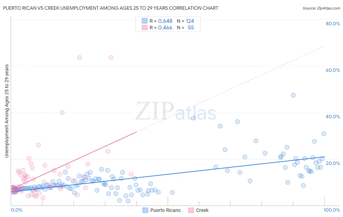 Puerto Rican vs Creek Unemployment Among Ages 25 to 29 years