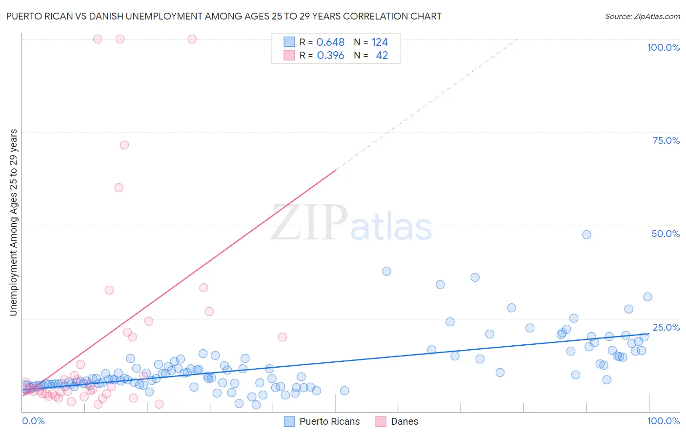 Puerto Rican vs Danish Unemployment Among Ages 25 to 29 years