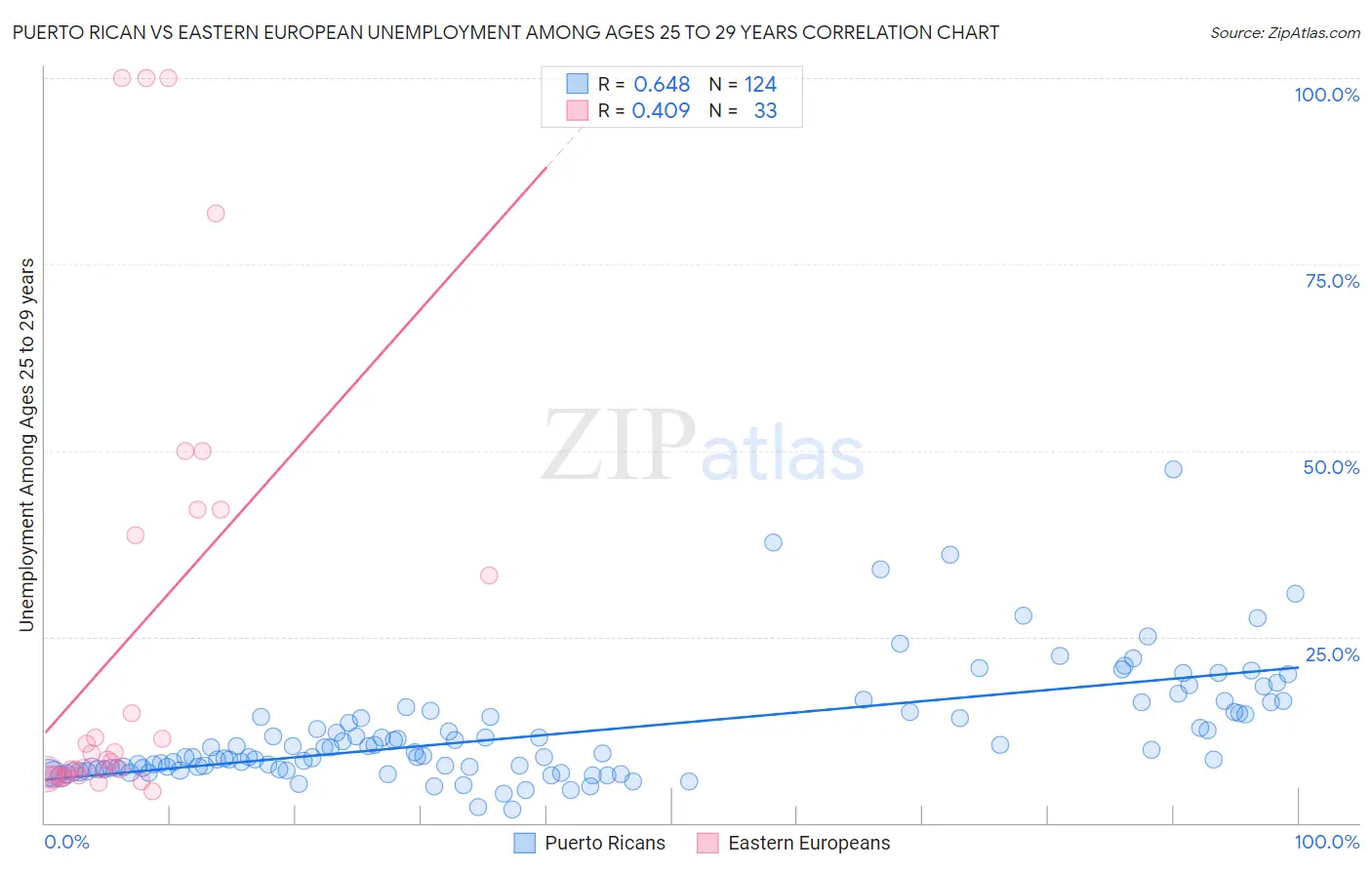 Puerto Rican vs Eastern European Unemployment Among Ages 25 to 29 years