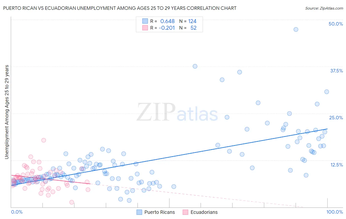 Puerto Rican vs Ecuadorian Unemployment Among Ages 25 to 29 years