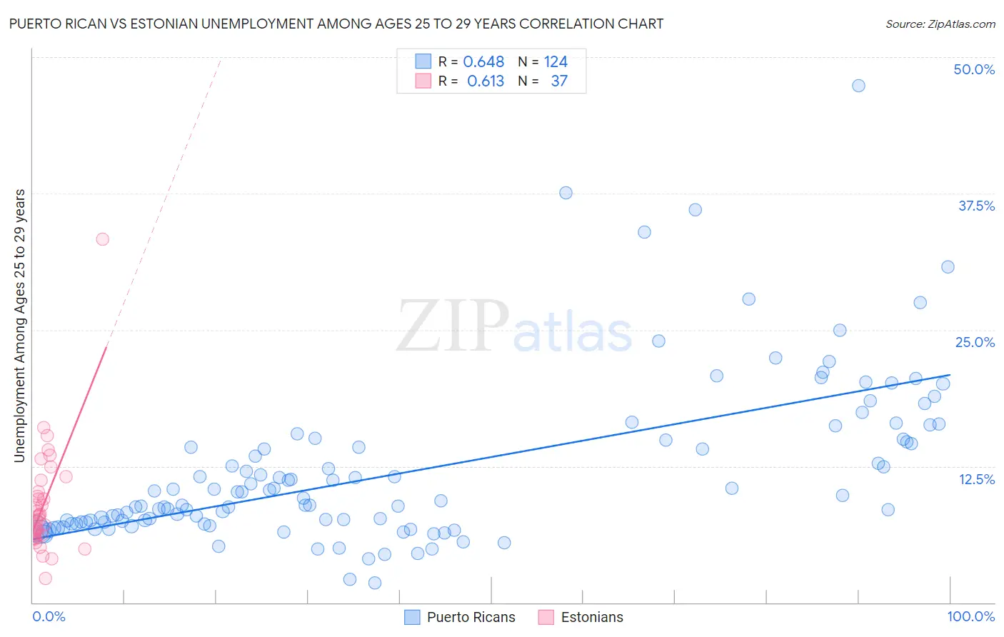 Puerto Rican vs Estonian Unemployment Among Ages 25 to 29 years