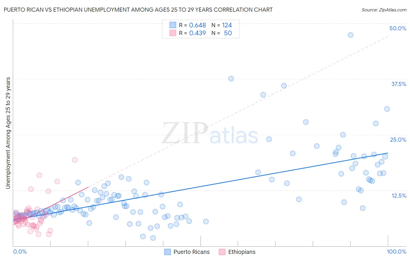 Puerto Rican vs Ethiopian Unemployment Among Ages 25 to 29 years