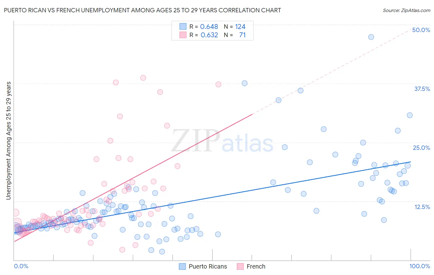 Puerto Rican vs French Unemployment Among Ages 25 to 29 years