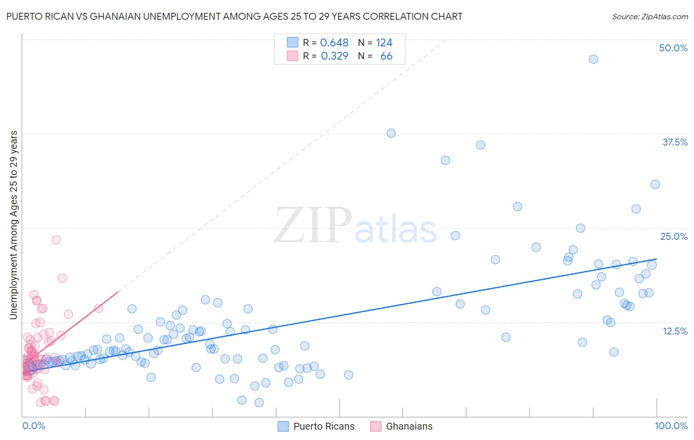 Puerto Rican vs Ghanaian Unemployment Among Ages 25 to 29 years