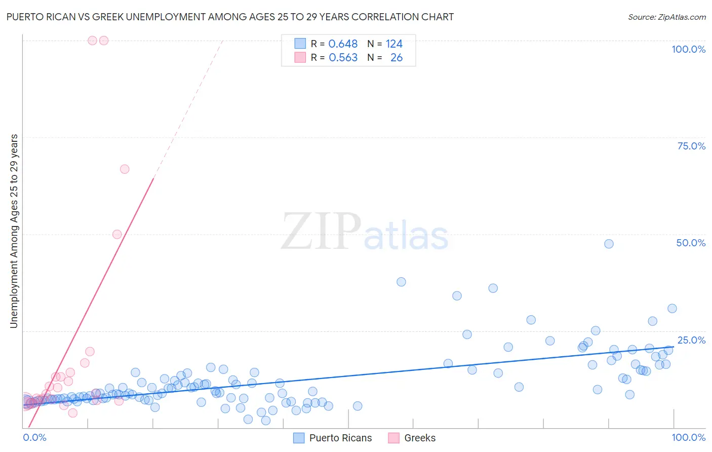 Puerto Rican vs Greek Unemployment Among Ages 25 to 29 years