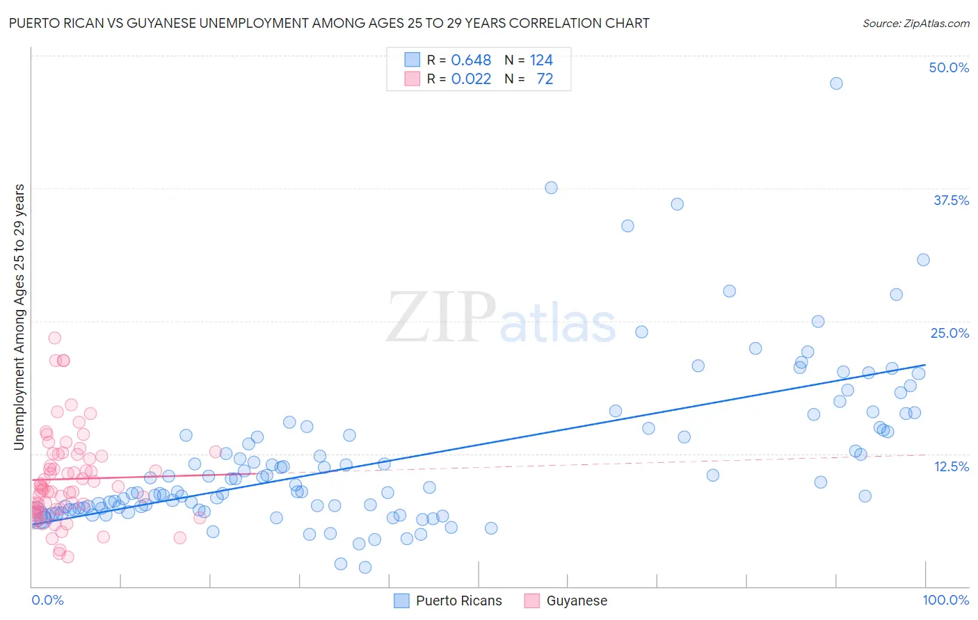 Puerto Rican vs Guyanese Unemployment Among Ages 25 to 29 years