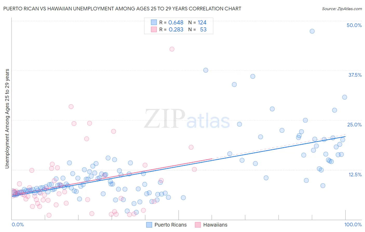 Puerto Rican vs Hawaiian Unemployment Among Ages 25 to 29 years