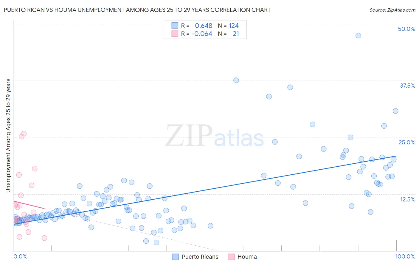 Puerto Rican vs Houma Unemployment Among Ages 25 to 29 years