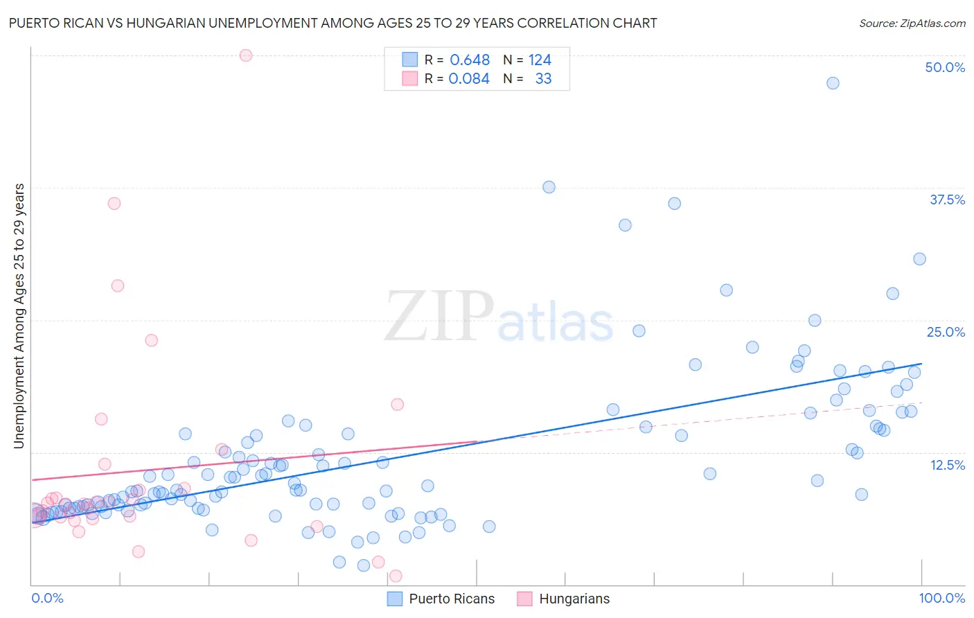 Puerto Rican vs Hungarian Unemployment Among Ages 25 to 29 years