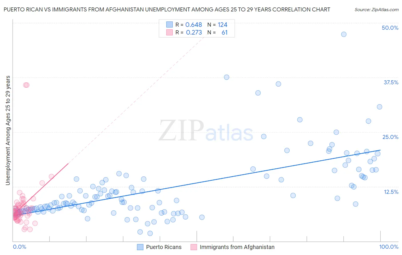 Puerto Rican vs Immigrants from Afghanistan Unemployment Among Ages 25 to 29 years