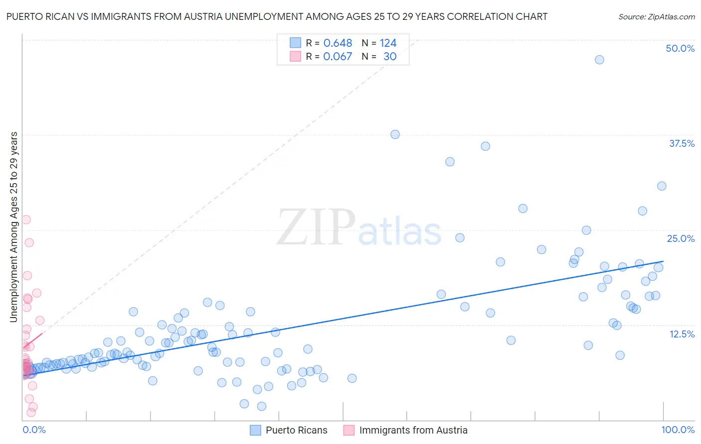 Puerto Rican vs Immigrants from Austria Unemployment Among Ages 25 to 29 years