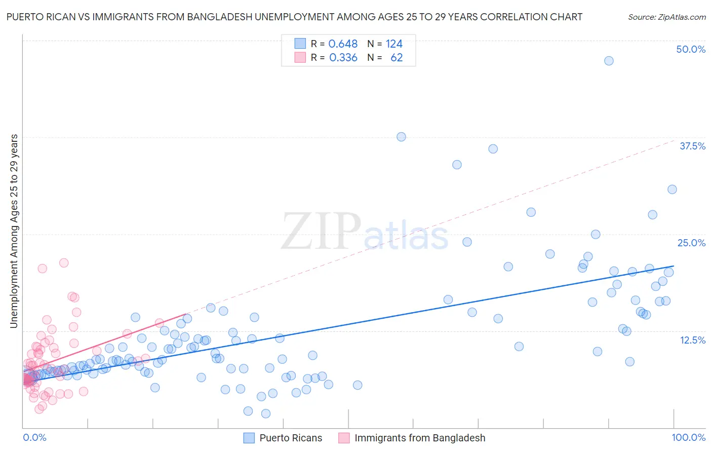 Puerto Rican vs Immigrants from Bangladesh Unemployment Among Ages 25 to 29 years