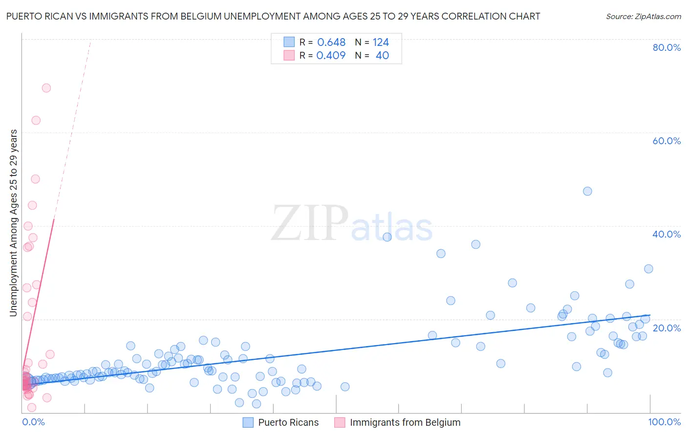 Puerto Rican vs Immigrants from Belgium Unemployment Among Ages 25 to 29 years