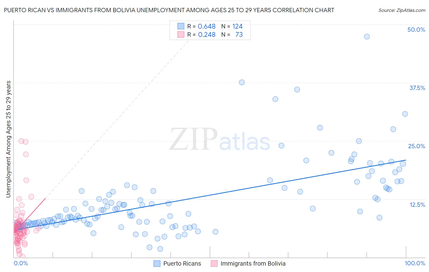 Puerto Rican vs Immigrants from Bolivia Unemployment Among Ages 25 to 29 years