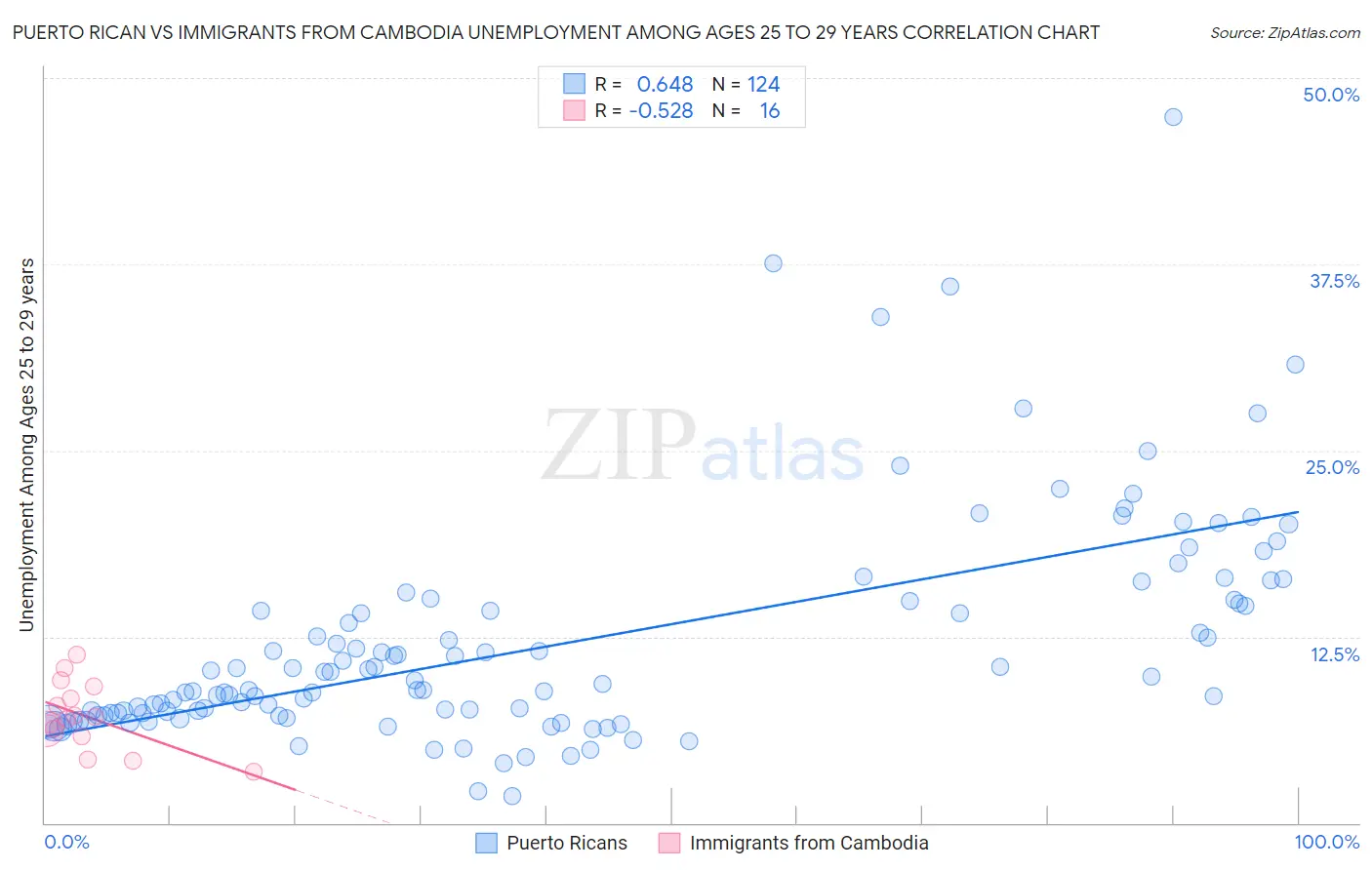 Puerto Rican vs Immigrants from Cambodia Unemployment Among Ages 25 to 29 years