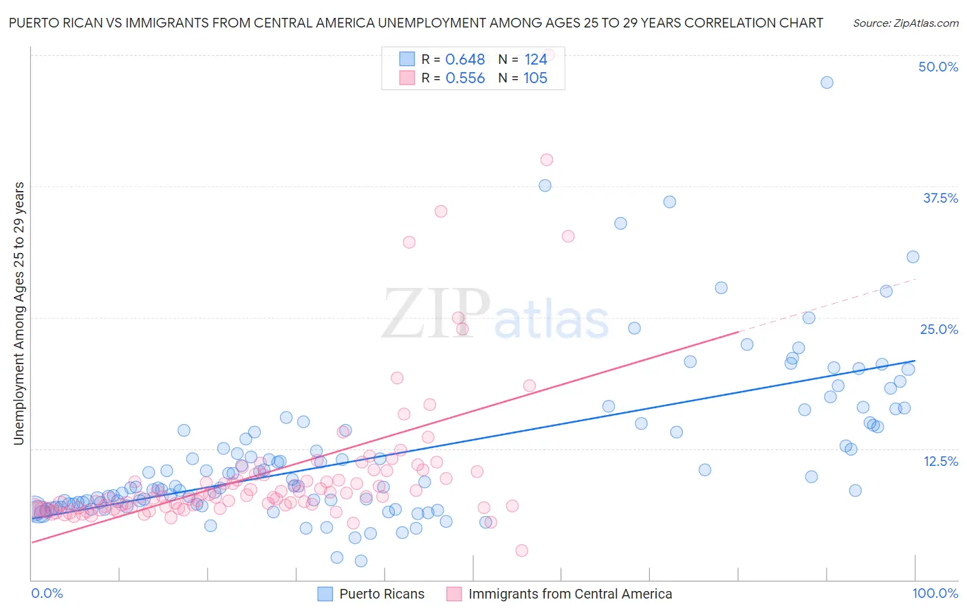 Puerto Rican vs Immigrants from Central America Unemployment Among Ages 25 to 29 years